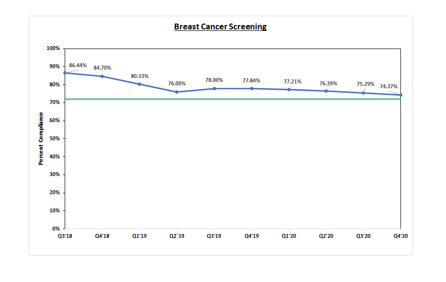 Breast Cancer Screening Graph