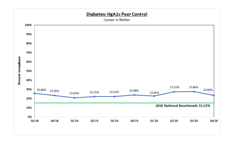 Diabetes Poor Control Graph