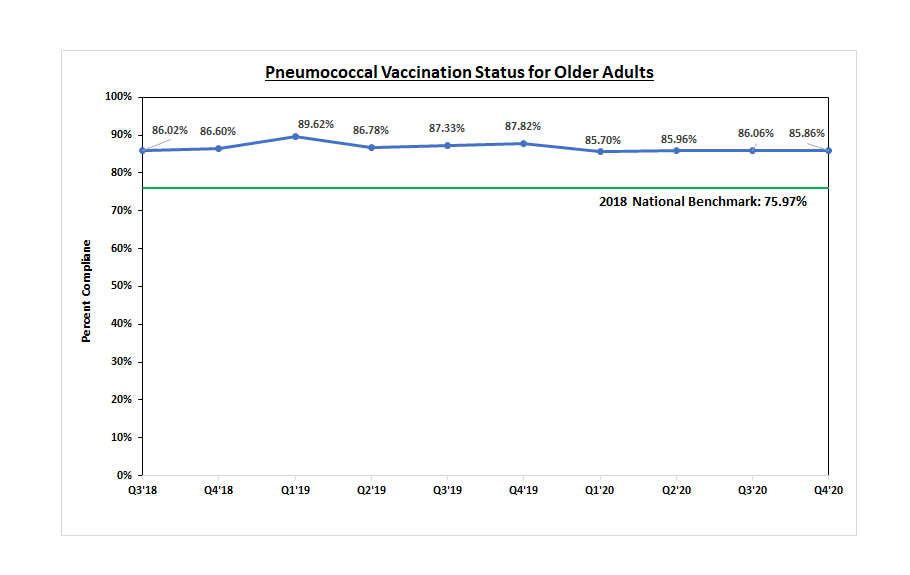 Pneumococcal Vaccination Status for Older Adults