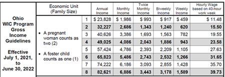 WIC Income guidelines chart