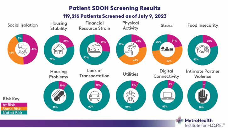 Patient SDOH Screening Results Infographic