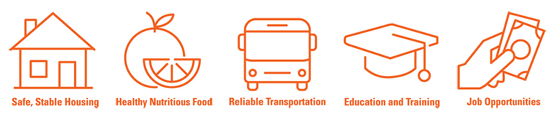 80% of a person’s health depends on factors beyond medical care, including: Safe, stable housing. Healthy, nutritious food. Reliable transportation. Education and training. Job opportunities.