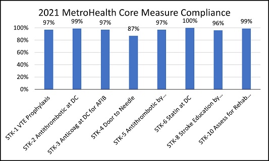 2019 MetroHealth Core Compliance Graph for Stroke Outcome