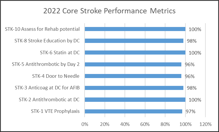 2019 MetroHealth Core Compliance Graph for Stroke Outcome