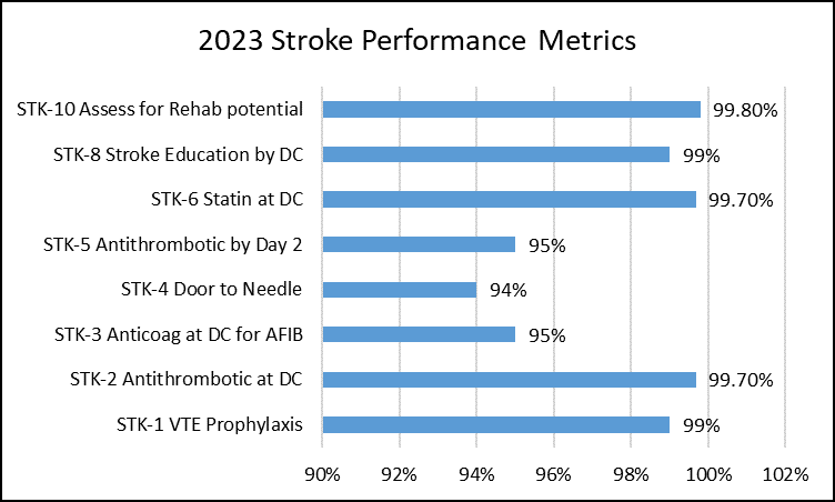 2023 Stroke Performance Metrics graph