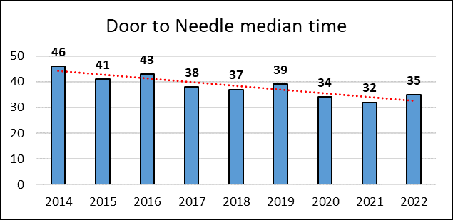 Door to Needle Median Time Graph for Stroke Outcome