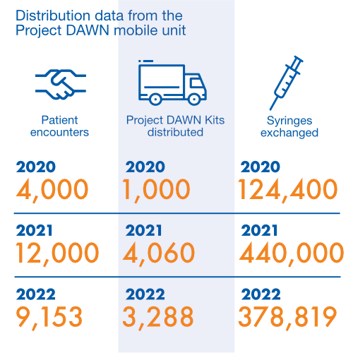 Project DAWN Distribution Data 2020 through 2022
