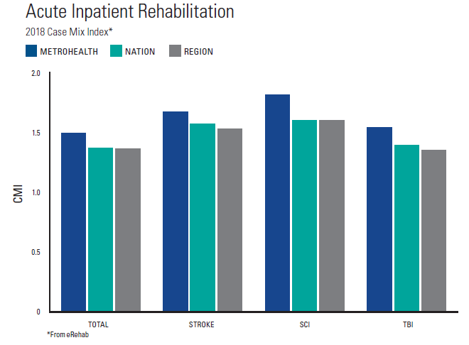 Acute Inpt Rehab  CMI