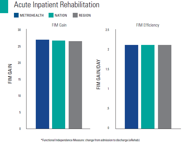 Acute Inpt Rehab - FIM