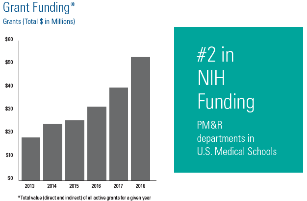 Grant Funding - NIH