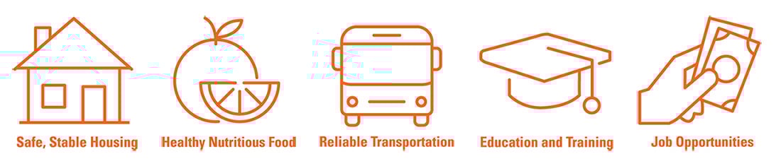 Icons with the following text: Safe, Stable Housing, Healthy Nutritious Food, Reliable Transportation, Education and Training, Job Opportunities