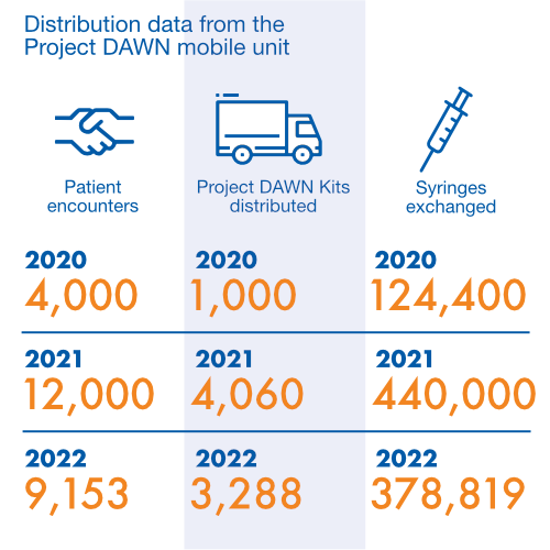 Project DAWN Mobile Unit Statistics Infographic
