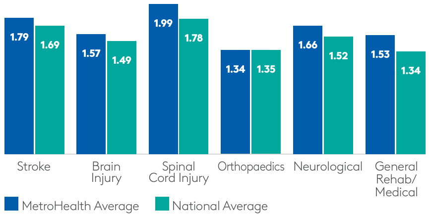 Medical Complexity category chart