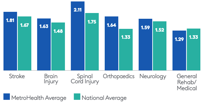 MetroHealth and National Average comparison chart