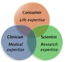 Consumer Life expertise, Clinician Medical expertise, Scientist Research expertise