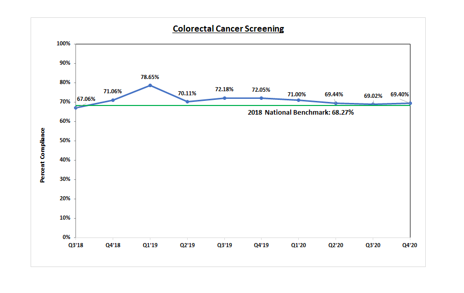 Colorectal Cancer Screening Graph
